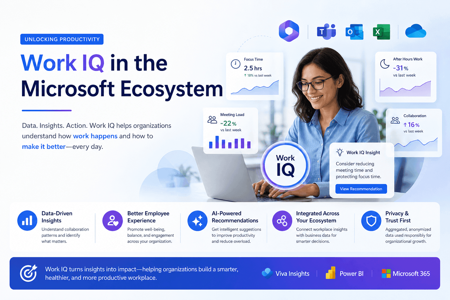 Work IQ in the Microsoft ecosystem showing productivity insights, focus time, collaboration, and Microsoft tools